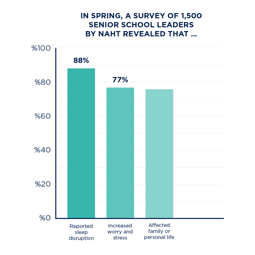 Chart showing the impact on school leaders' mental health.