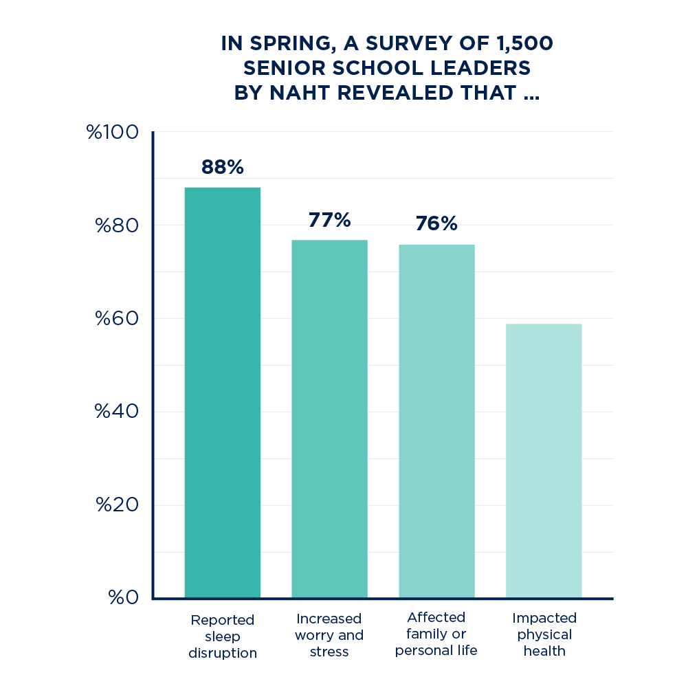 Chart showing the impact on school leaders' mental health.