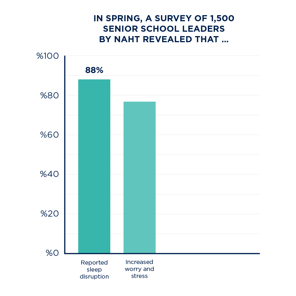 Chart showing the impact on school leaders' mental health.