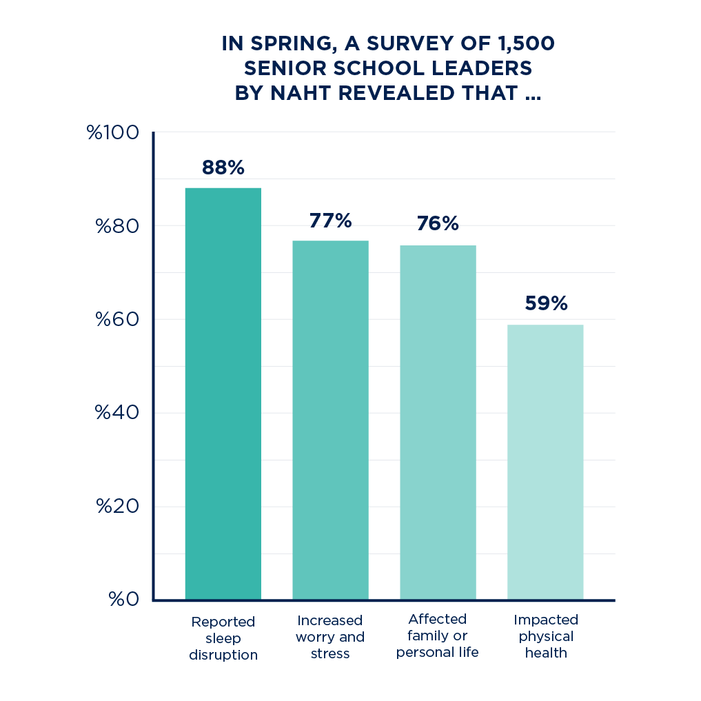 Chart showing the impact on school leaders' mental health.