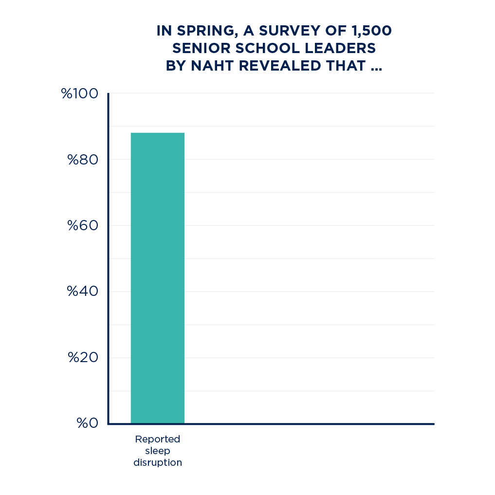 Chart showing the impact on school leaders' mental health.